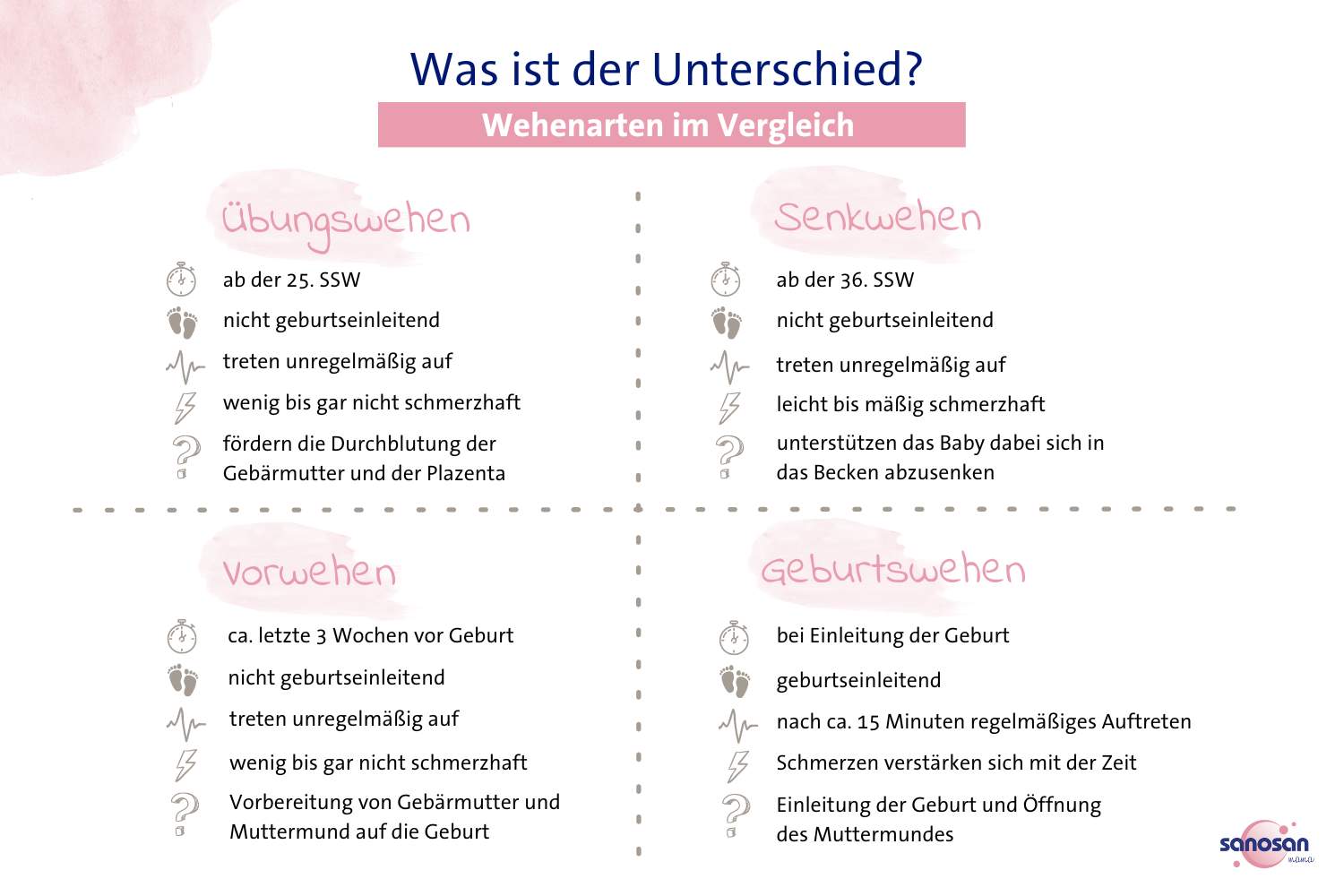 infografik zu vier verschiedenen wehenarten