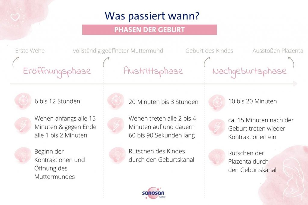 Infografik zu den Phasen der Geburt