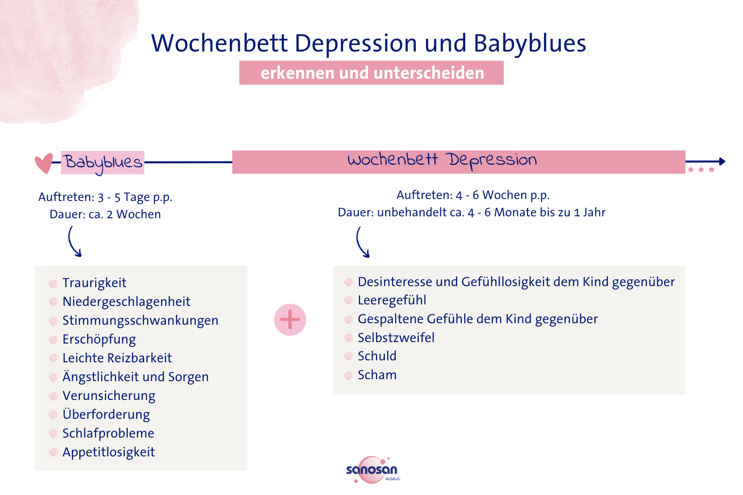 Infografik zu den Unterschieden von Babyblues und Wochenbett Depression