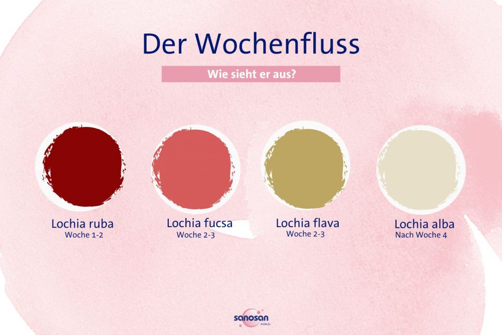 Wochenbett_der_Wochenfluss